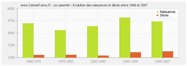 Le Lamentin : Evolution des naissances et décès entre 1968 et 2007